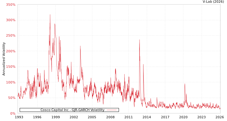 graph of Cosco Capital Inc GJR-GARCH