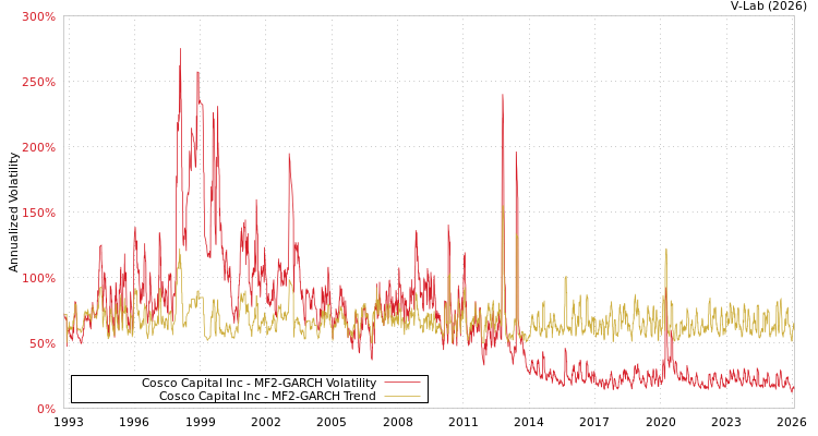 graph of Cosco Capital Inc MF2-GARCH