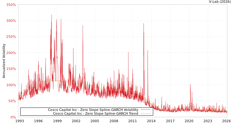 graph of Cosco Capital Inc S0GARCH