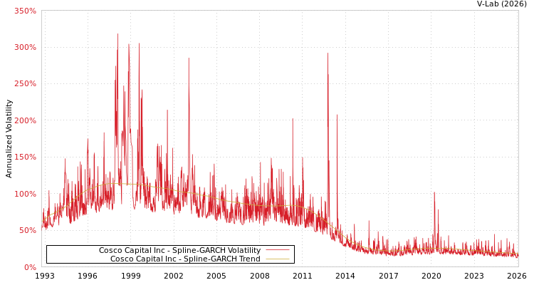 graph of Cosco Capital Inc SGARCH