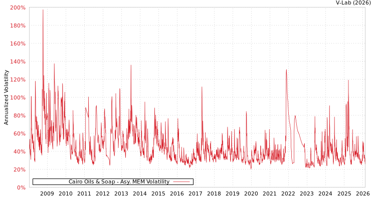 graph of Cairo Oils & Soap AMEM