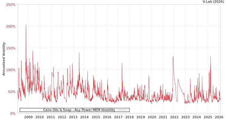 graph of Cairo Oils & Soap APMEM