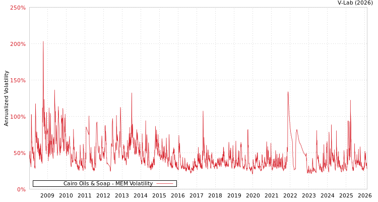 graph of Cairo Oils & Soap MEM