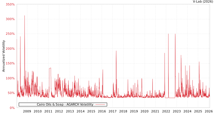 graph of Cairo Oils & Soap AGARCH
