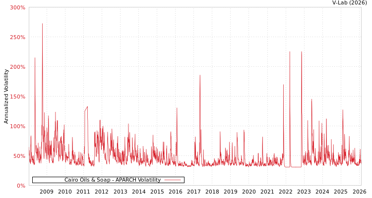 graph of Cairo Oils & Soap APARCH