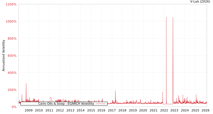 graph of Cairo Oils & Soap EGARCH