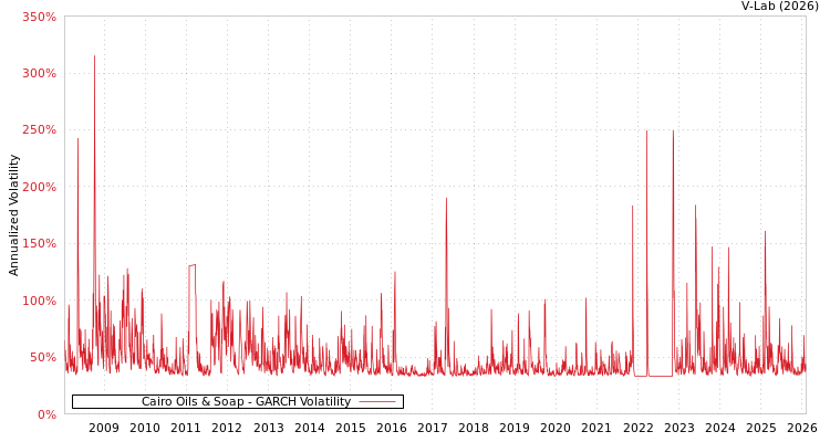 graph of Cairo Oils & Soap GARCH