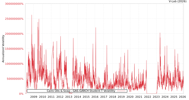 graph of Cairo Oils & Soap GAS-GARCH-T