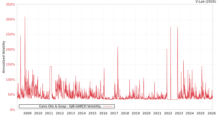 graph of Cairo Oils & Soap GJR-GARCH