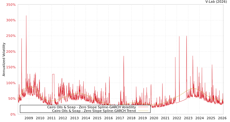 graph of Cairo Oils & Soap S0GARCH