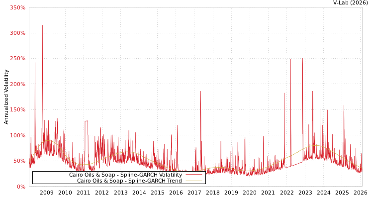 graph of Cairo Oils & Soap SGARCH