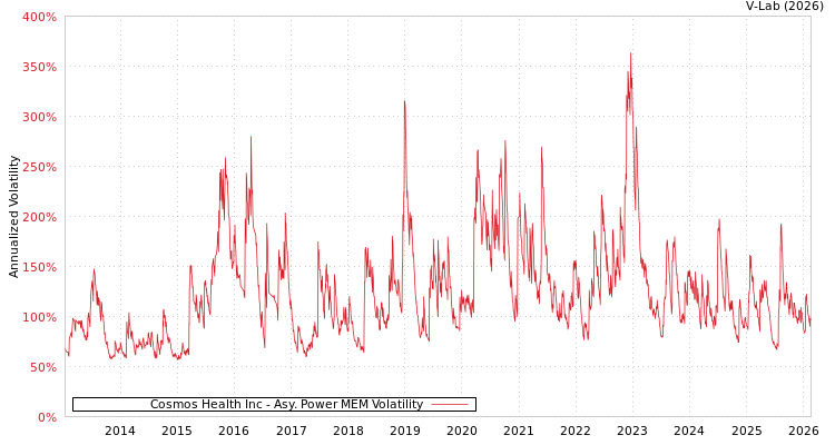 graph of Cosmos Health Inc APMEM