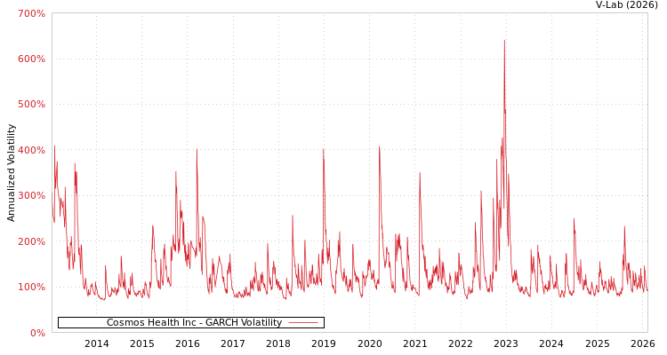 graph of Cosmos Health Inc GARCH