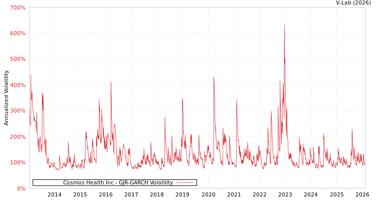 graph of Cosmos Health Inc GJR-GARCH
