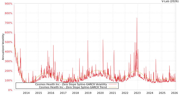 graph of Cosmos Health Inc S0GARCH