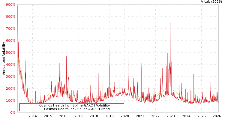 graph of Cosmos Health Inc SGARCH