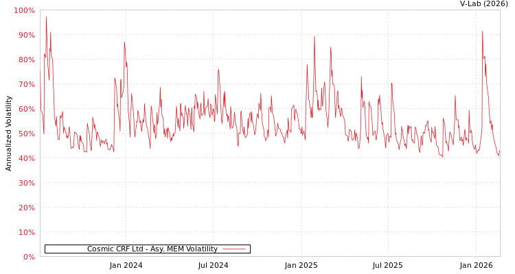 graph of Cosmic CRF Ltd AMEM