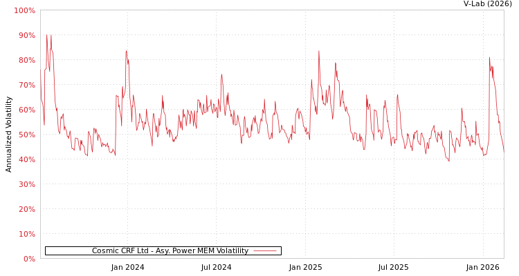 graph of Cosmic CRF Ltd APMEM