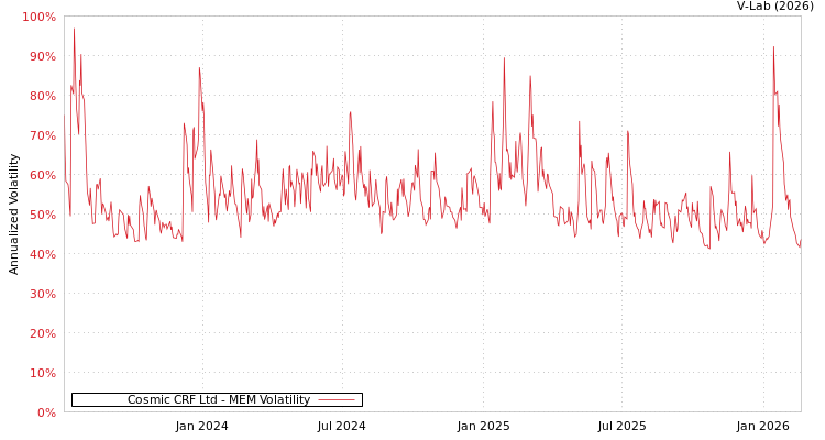 graph of Cosmic CRF Ltd MEM