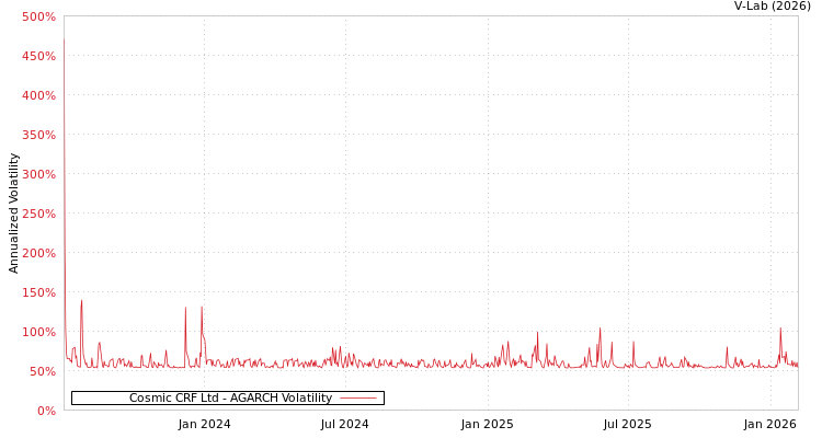 graph of Cosmic CRF Ltd AGARCH