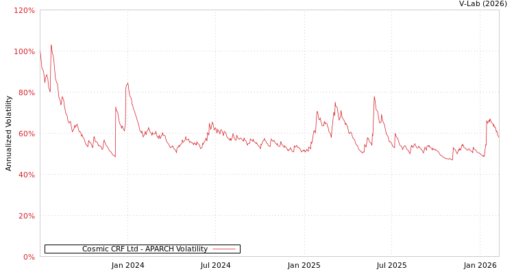 graph of Cosmic CRF Ltd APARCH