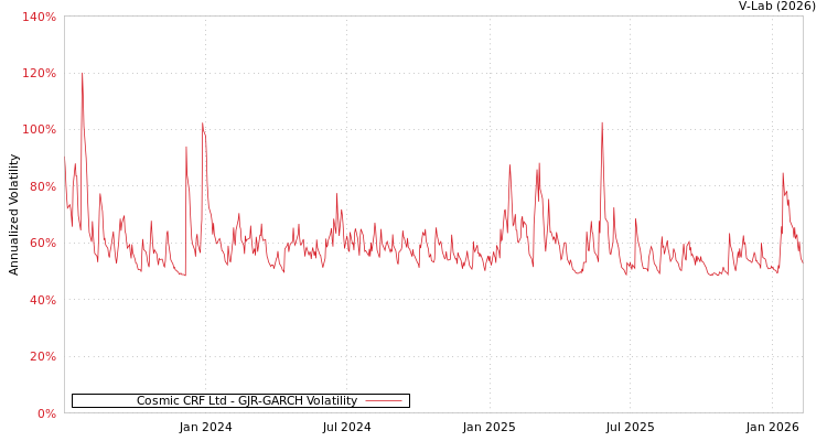 graph of Cosmic CRF Ltd GJR-GARCH