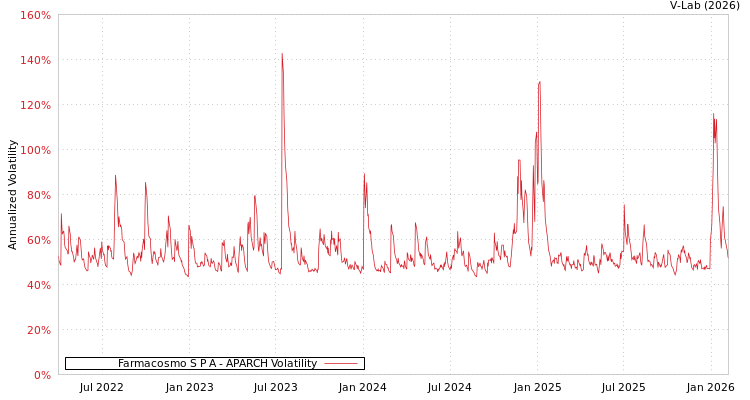graph of Farmacosmo S P A APARCH