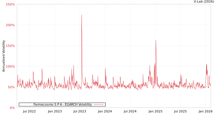 graph of Farmacosmo S P A EGARCH