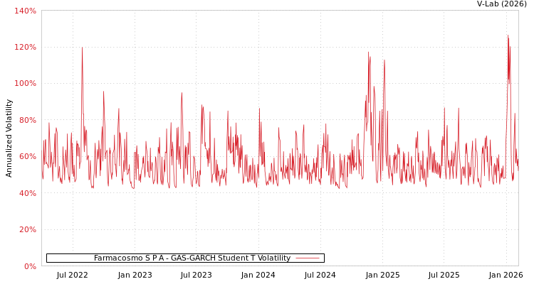 graph of Farmacosmo S P A GAS-GARCH-T