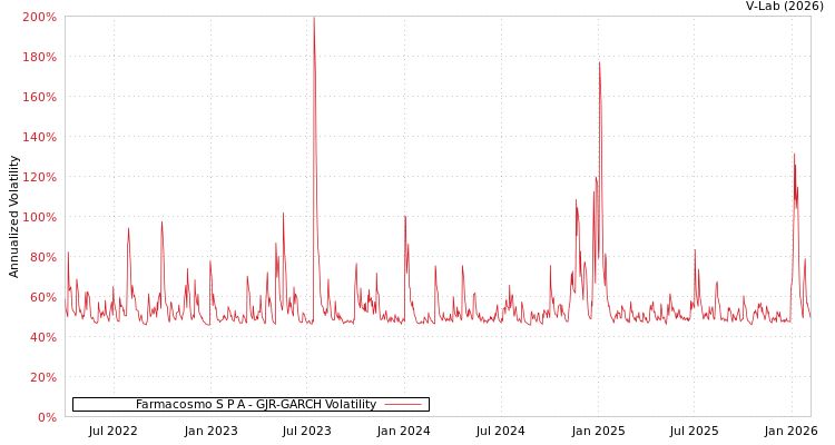 graph of Farmacosmo S P A GJR-GARCH