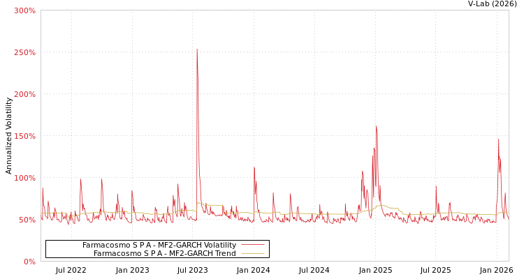 graph of Farmacosmo S P A MF2-GARCH
