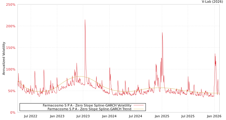 graph of Farmacosmo S P A S0GARCH