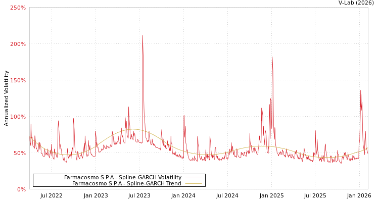 graph of Farmacosmo S P A SGARCH