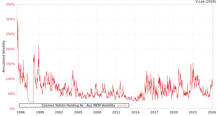 graph of Cosmos Yatirim Holding As AMEM