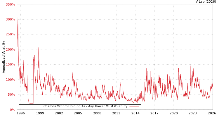 graph of Cosmos Yatirim Holding As APMEM