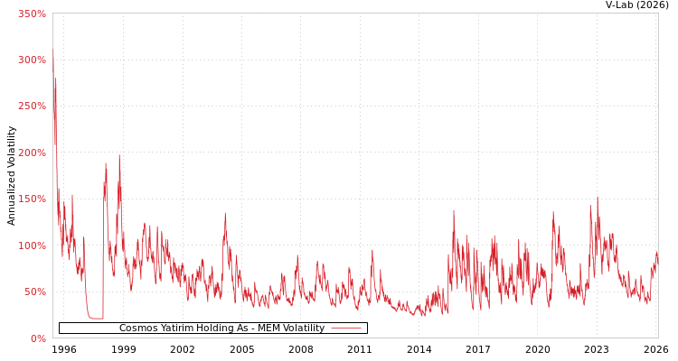 graph of Cosmos Yatirim Holding As MEM