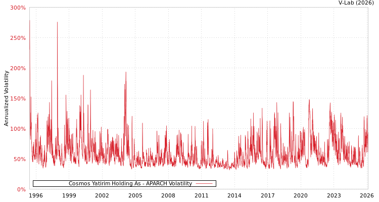 graph of Cosmos Yatirim Holding As APARCH
