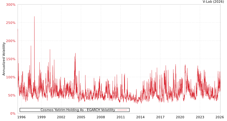 graph of Cosmos Yatirim Holding As EGARCH