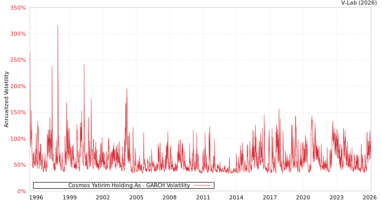 graph of Cosmos Yatirim Holding As GARCH