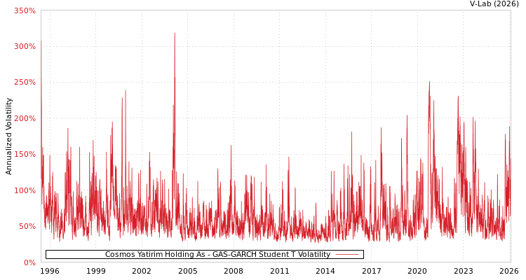 graph of Cosmos Yatirim Holding As GAS-GARCH-T