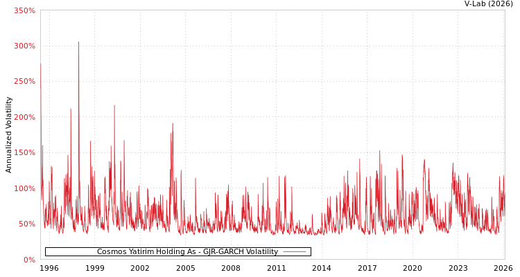 graph of Cosmos Yatirim Holding As GJR-GARCH