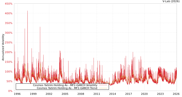 graph of Cosmos Yatirim Holding As MF2-GARCH