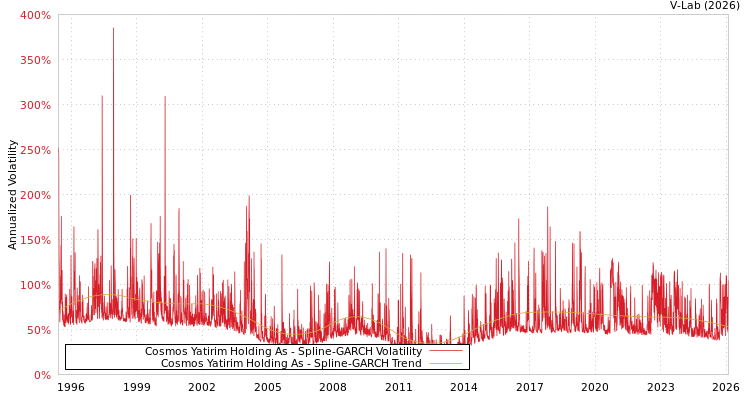 graph of Cosmos Yatirim Holding As SGARCH
