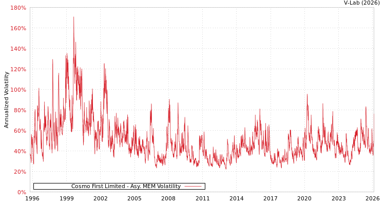 graph of Cosmo First Limited AMEM