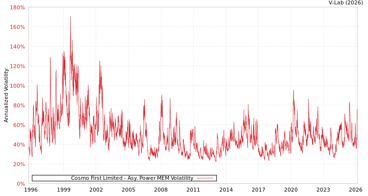 graph of Cosmo First Limited APMEM