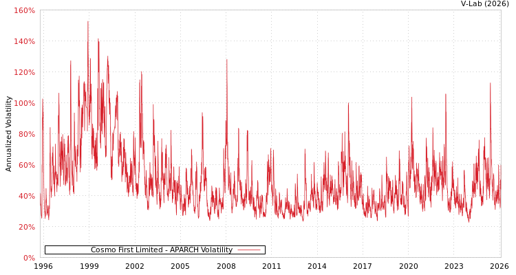 graph of Cosmo First Limited APARCH