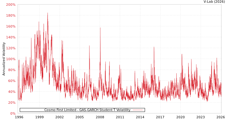graph of Cosmo First Limited GAS-GARCH-T