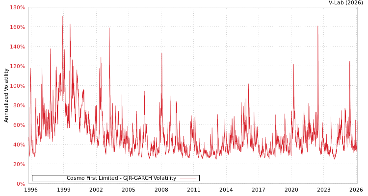 graph of Cosmo First Limited GJR-GARCH