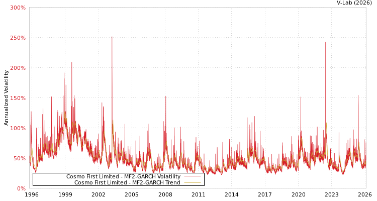 graph of Cosmo First Limited MF2-GARCH