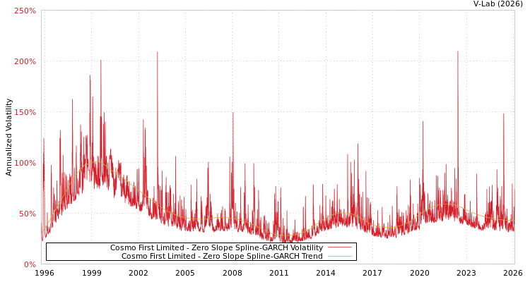 graph of Cosmo First Limited S0GARCH